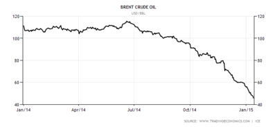 Oil price 1 year chart.png