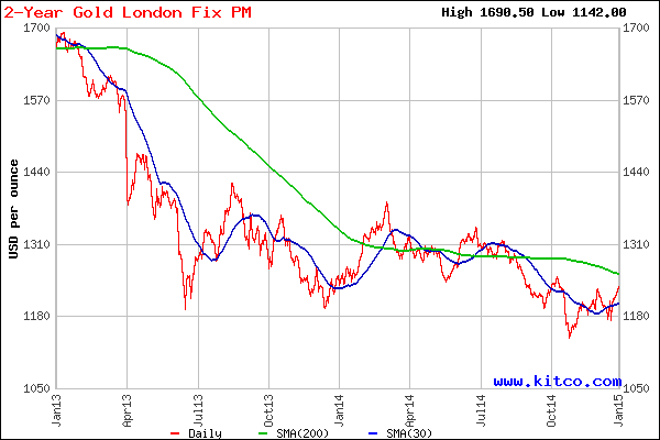 Gold Price 2 year chart.gif